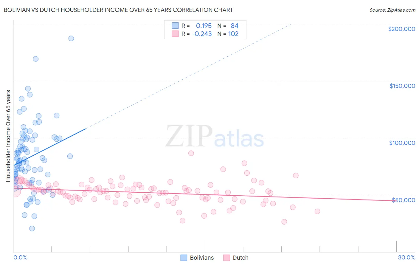 Bolivian vs Dutch Householder Income Over 65 years