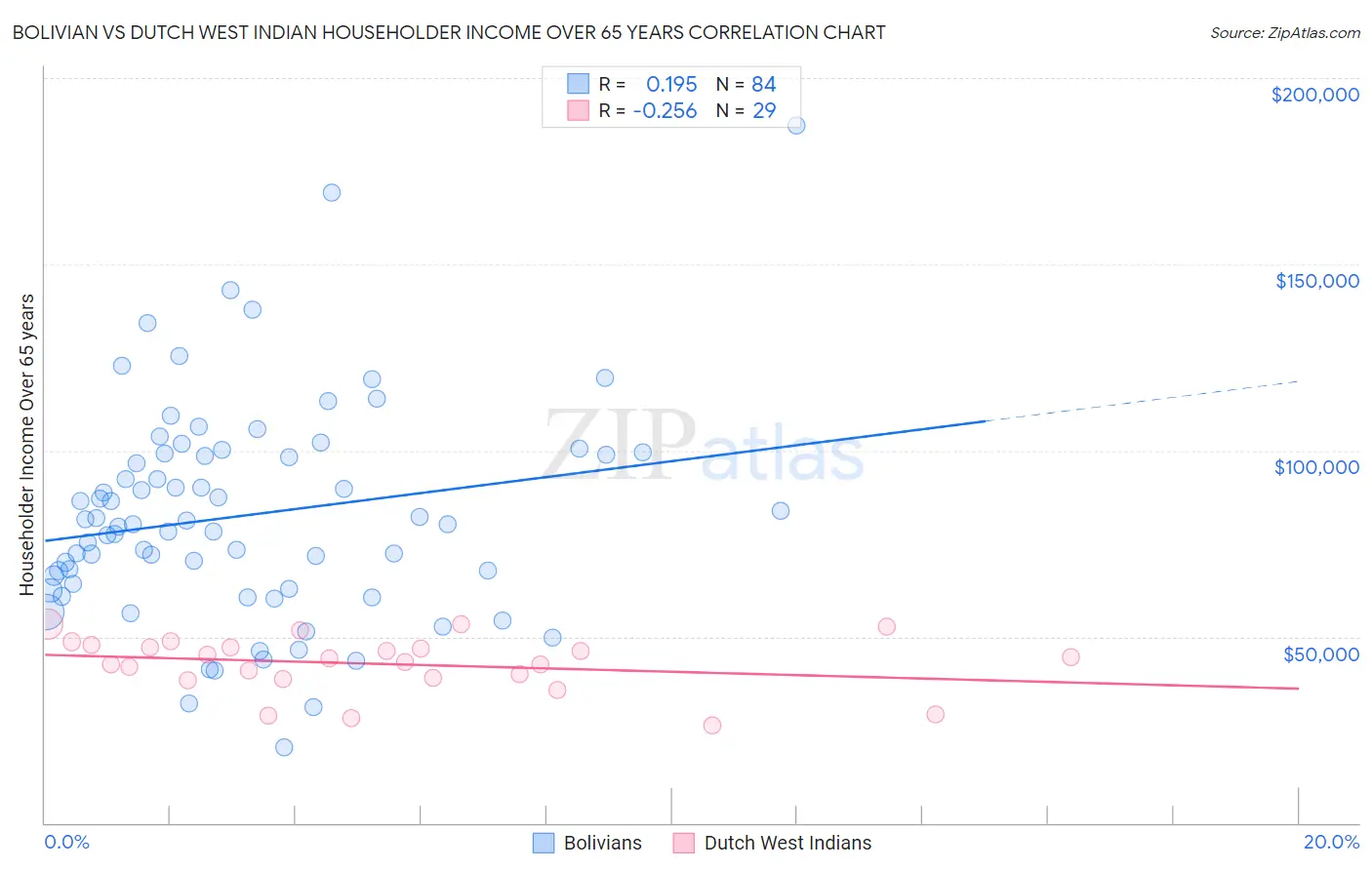 Bolivian vs Dutch West Indian Householder Income Over 65 years