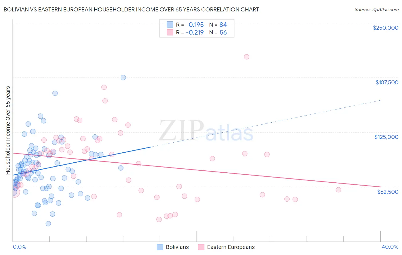 Bolivian vs Eastern European Householder Income Over 65 years