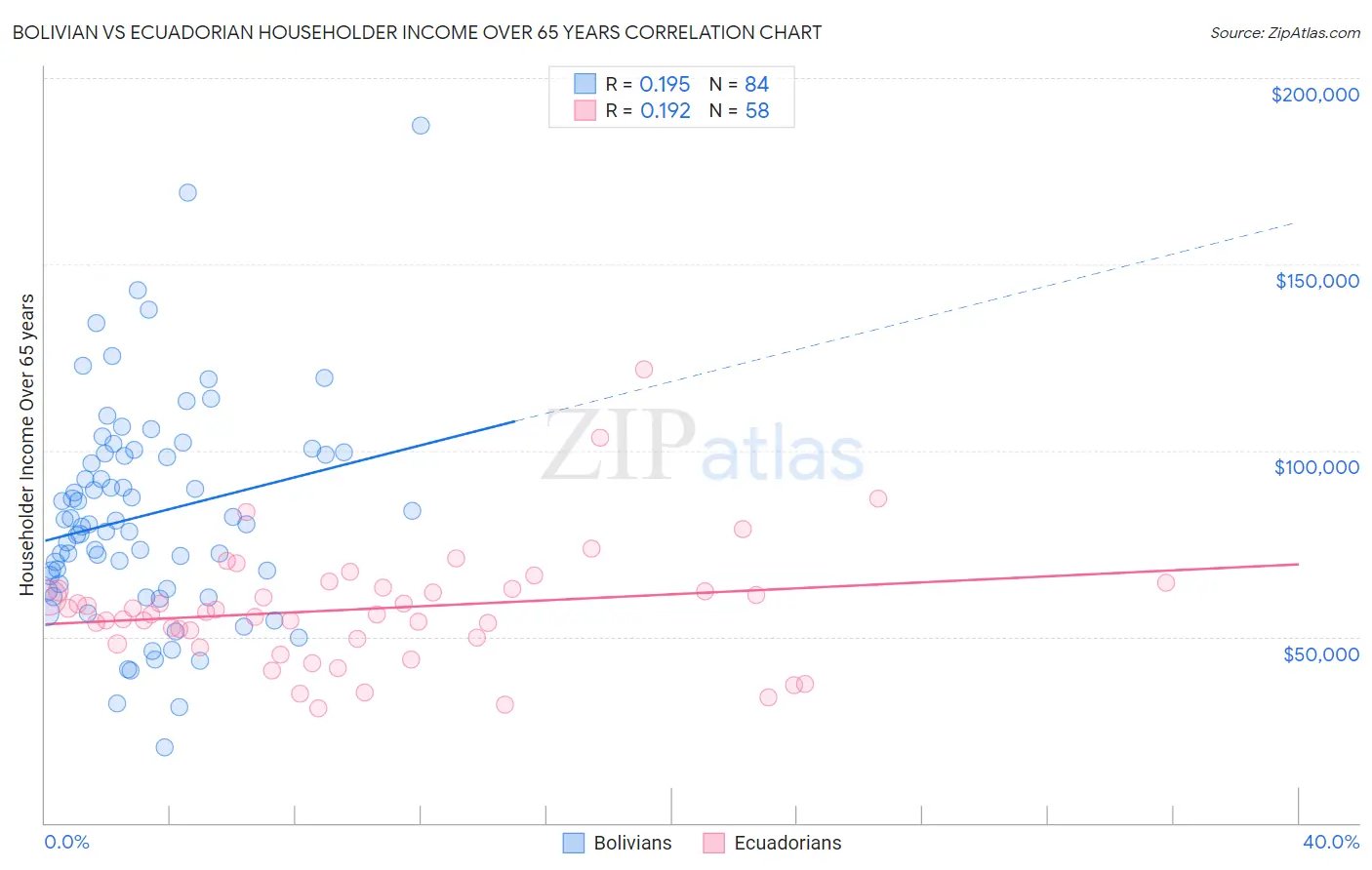 Bolivian vs Ecuadorian Householder Income Over 65 years