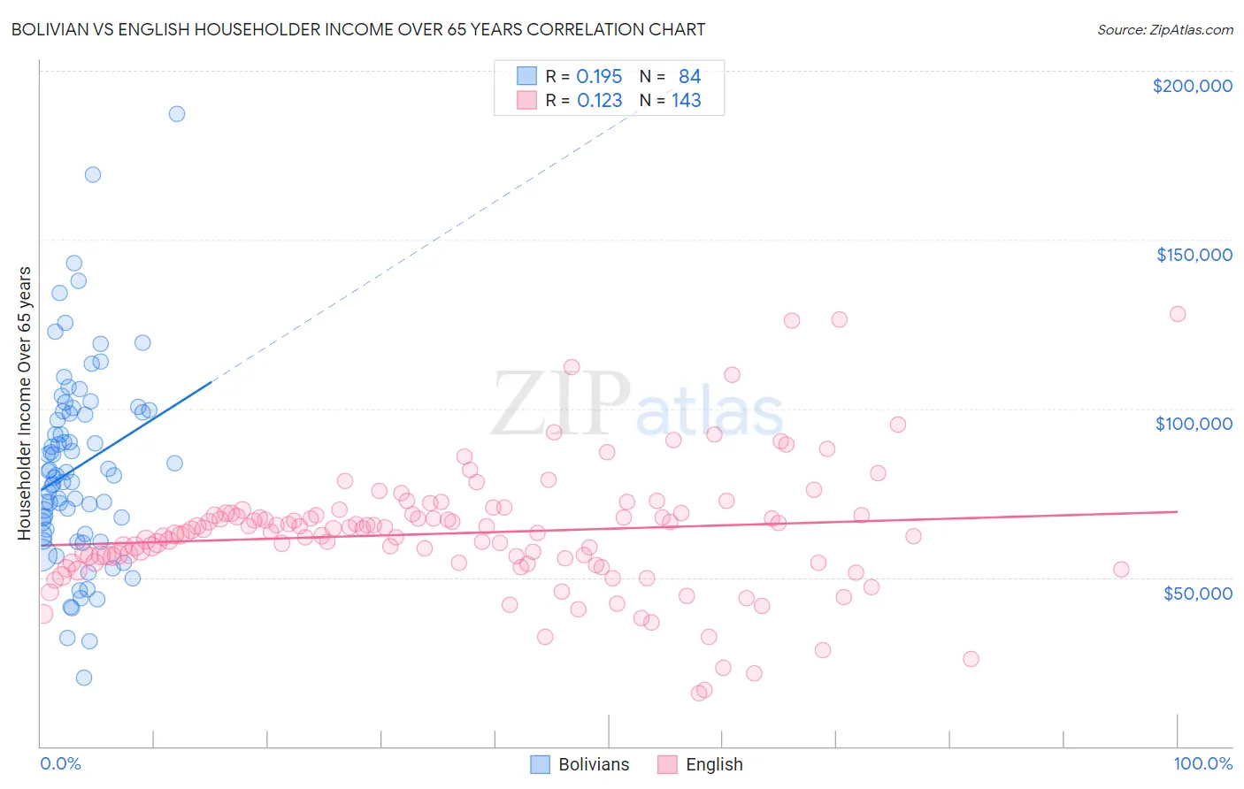 Bolivian vs English Householder Income Over 65 years