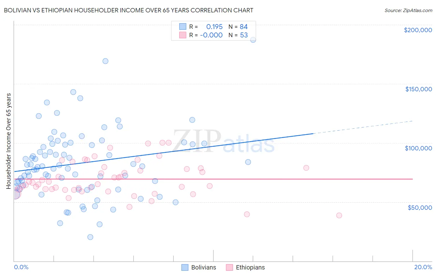 Bolivian vs Ethiopian Householder Income Over 65 years