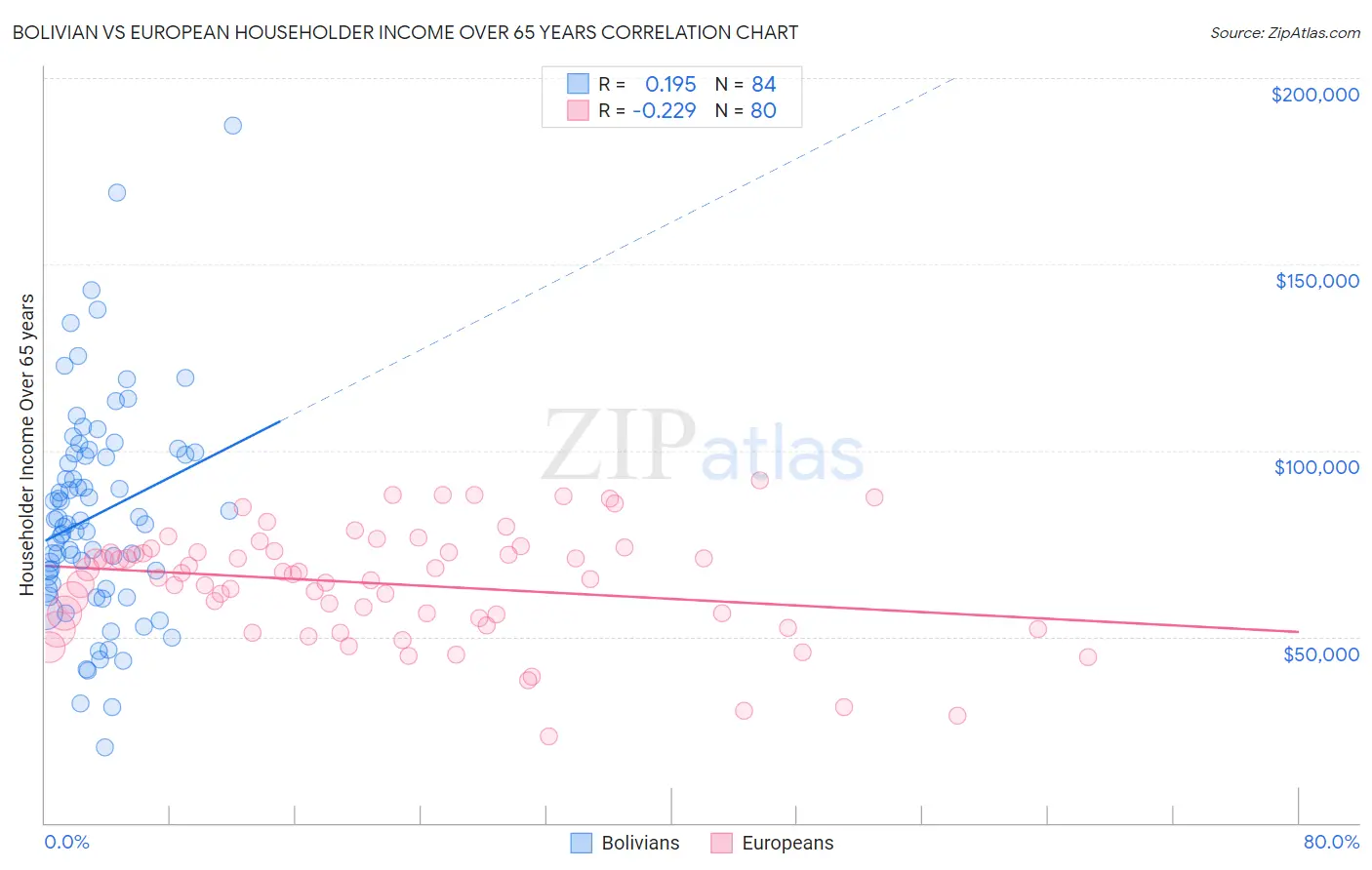 Bolivian vs European Householder Income Over 65 years