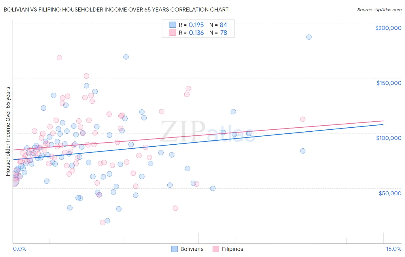 Bolivian vs Filipino Householder Income Over 65 years