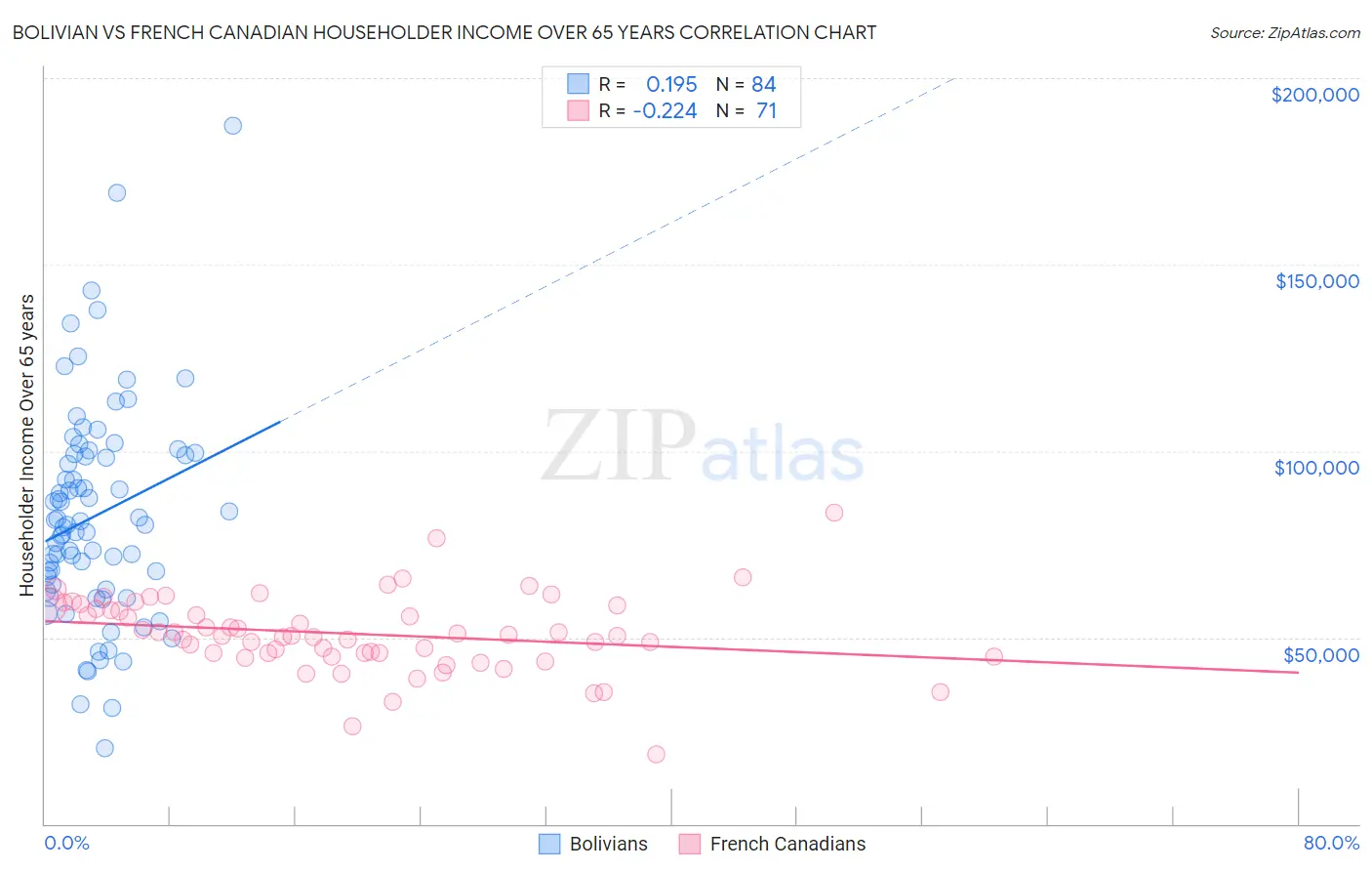 Bolivian vs French Canadian Householder Income Over 65 years