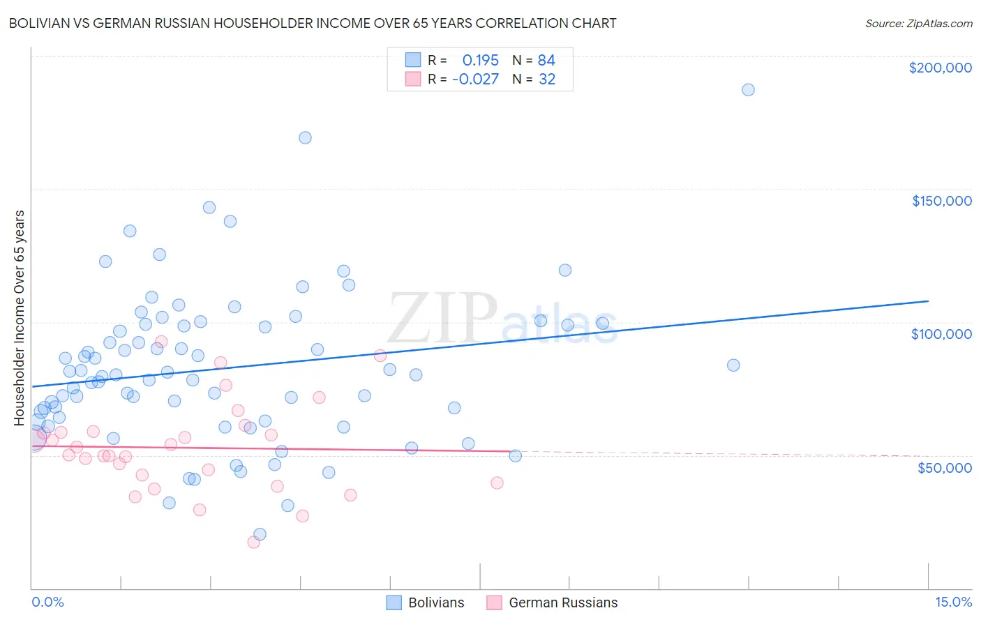 Bolivian vs German Russian Householder Income Over 65 years
