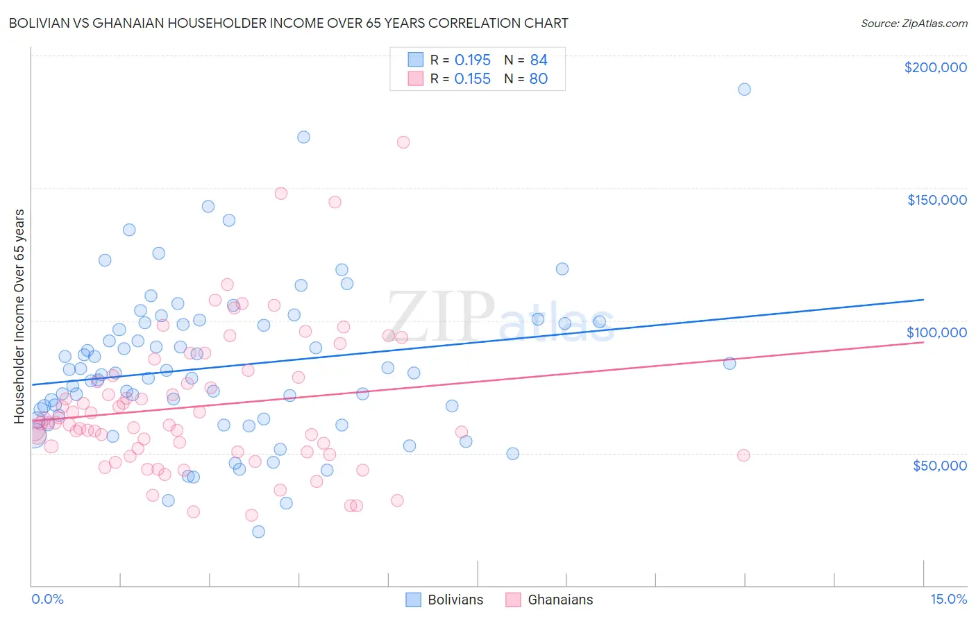 Bolivian vs Ghanaian Householder Income Over 65 years