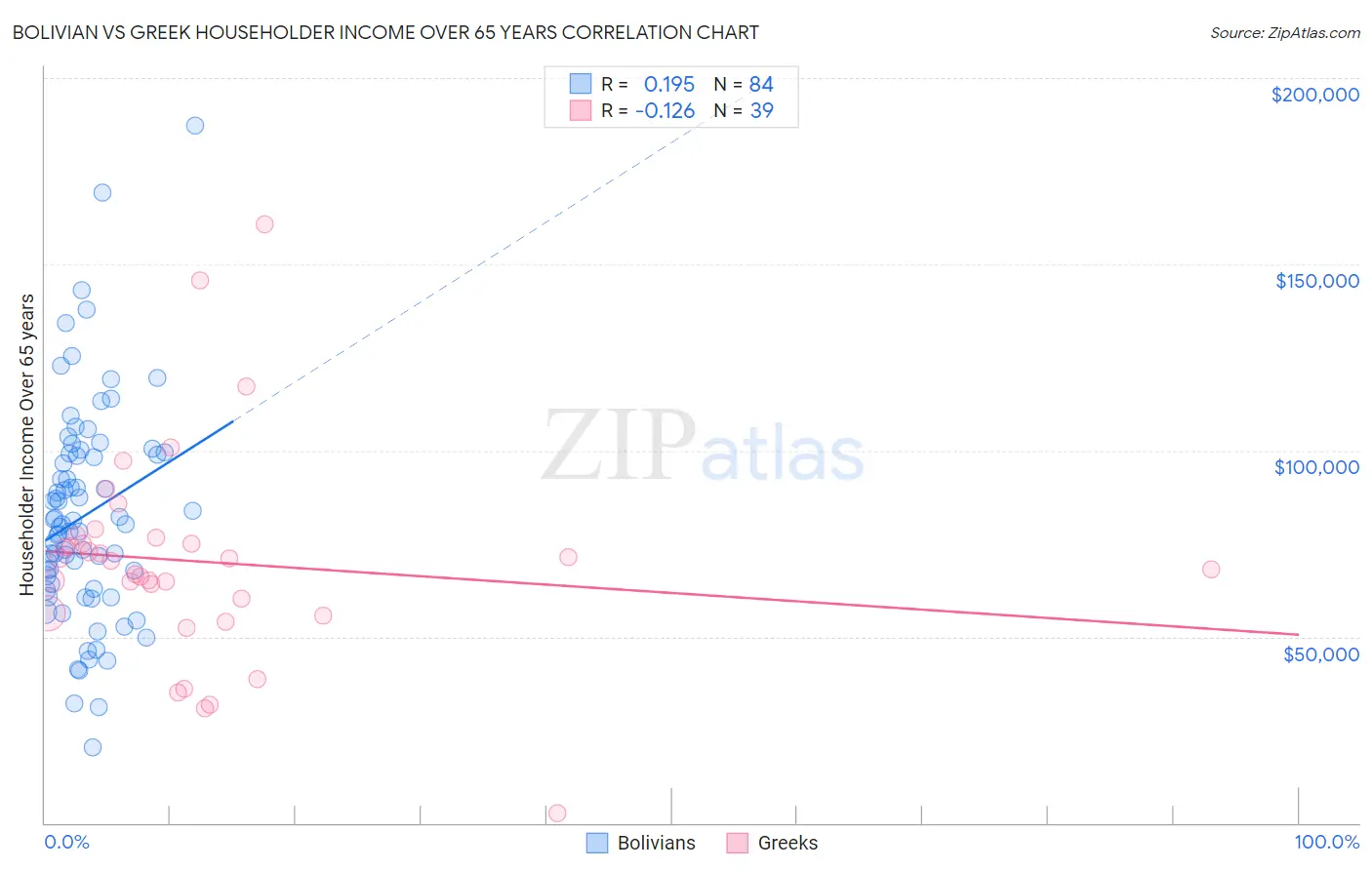 Bolivian vs Greek Householder Income Over 65 years