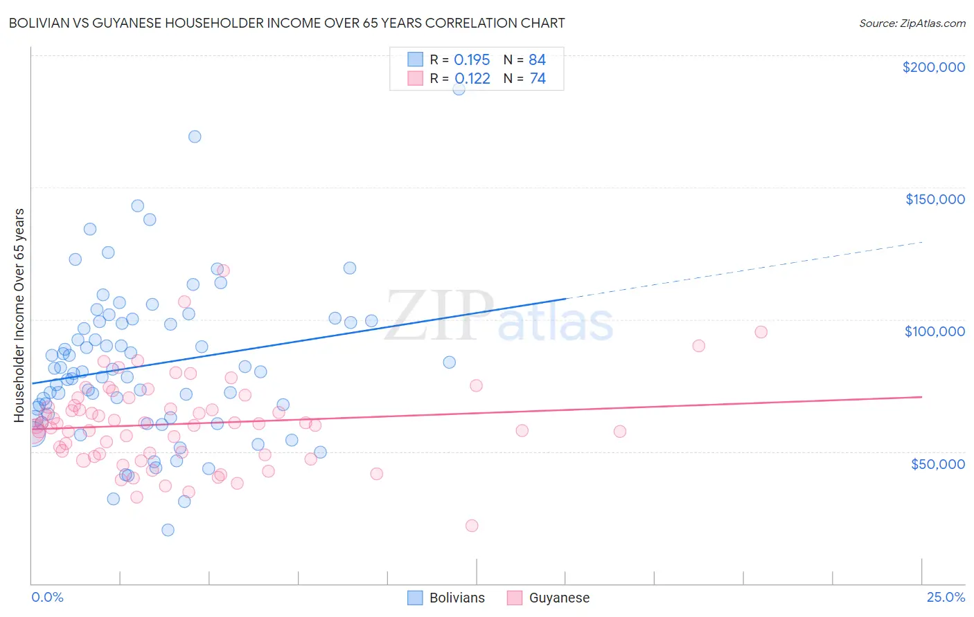 Bolivian vs Guyanese Householder Income Over 65 years