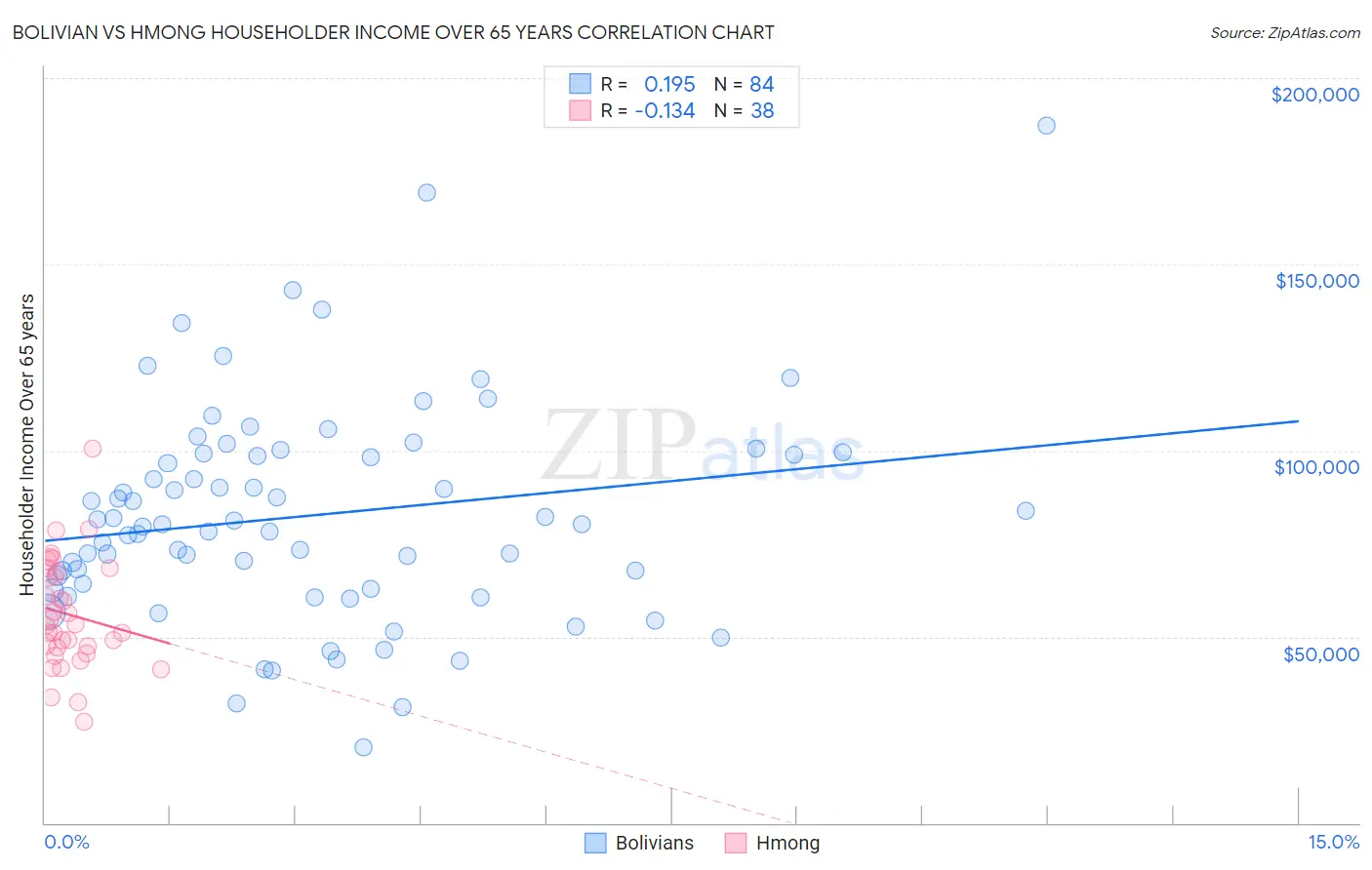 Bolivian vs Hmong Householder Income Over 65 years