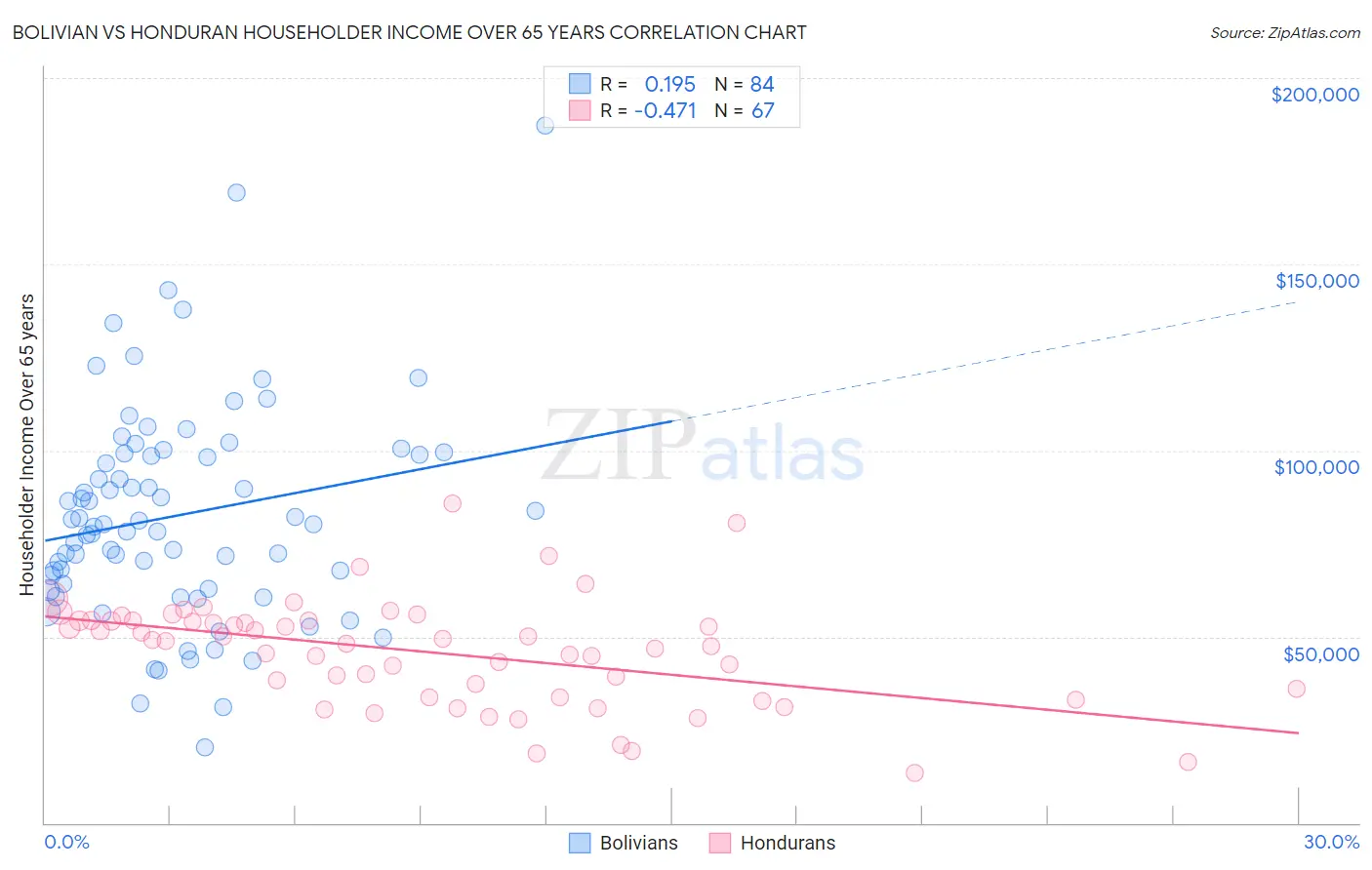 Bolivian vs Honduran Householder Income Over 65 years