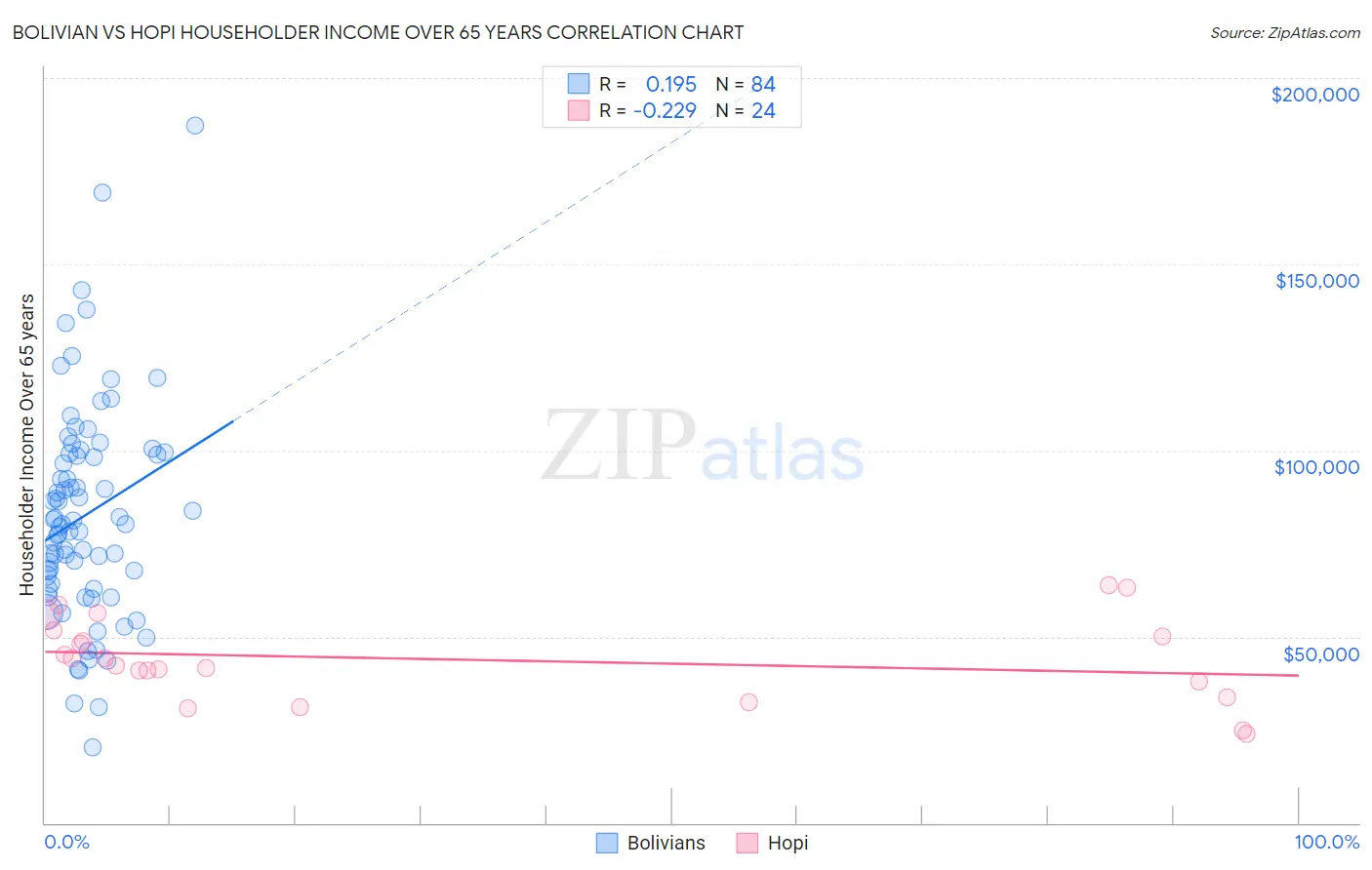 Bolivian vs Hopi Householder Income Over 65 years
