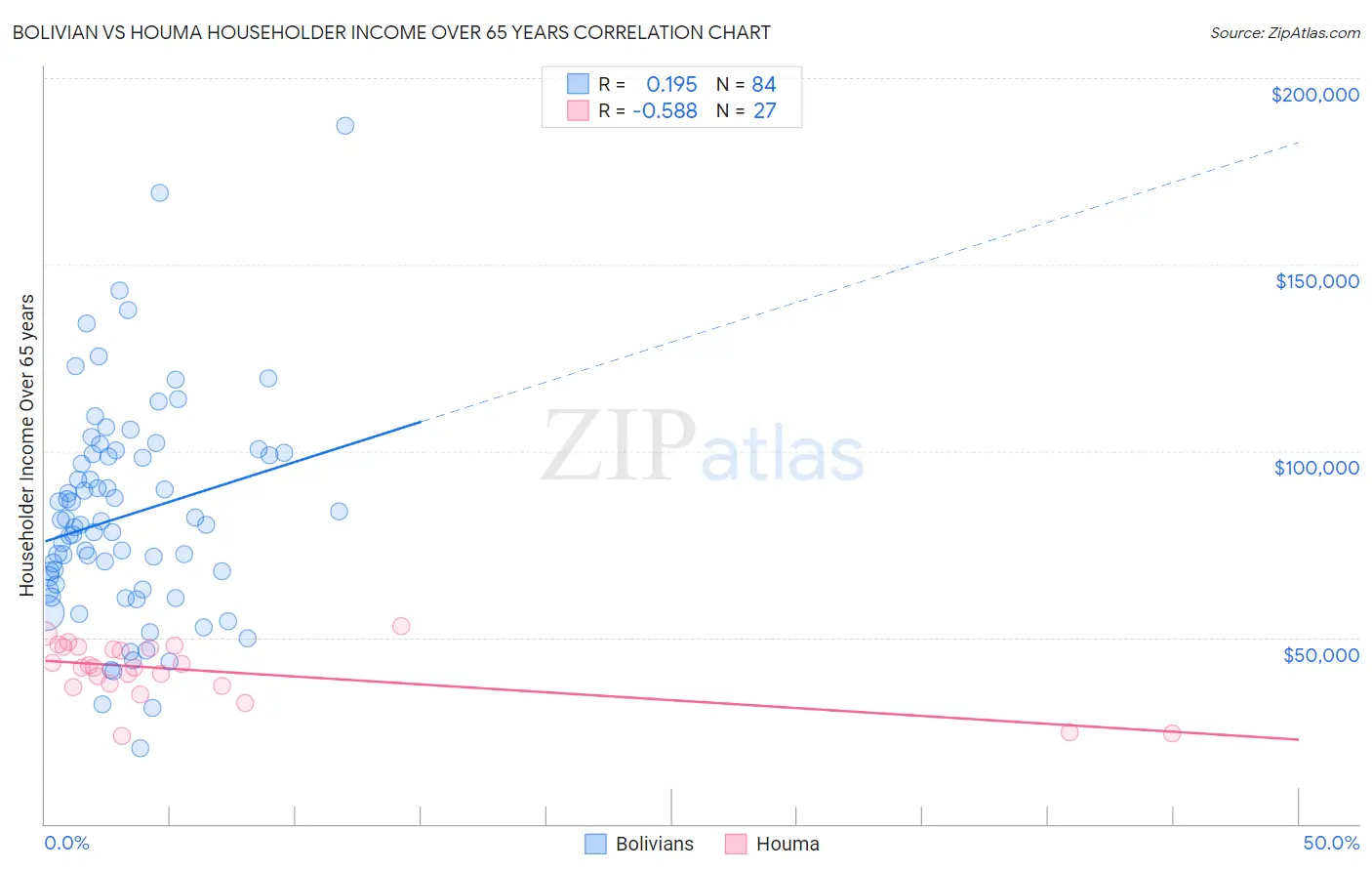 Bolivian vs Houma Householder Income Over 65 years