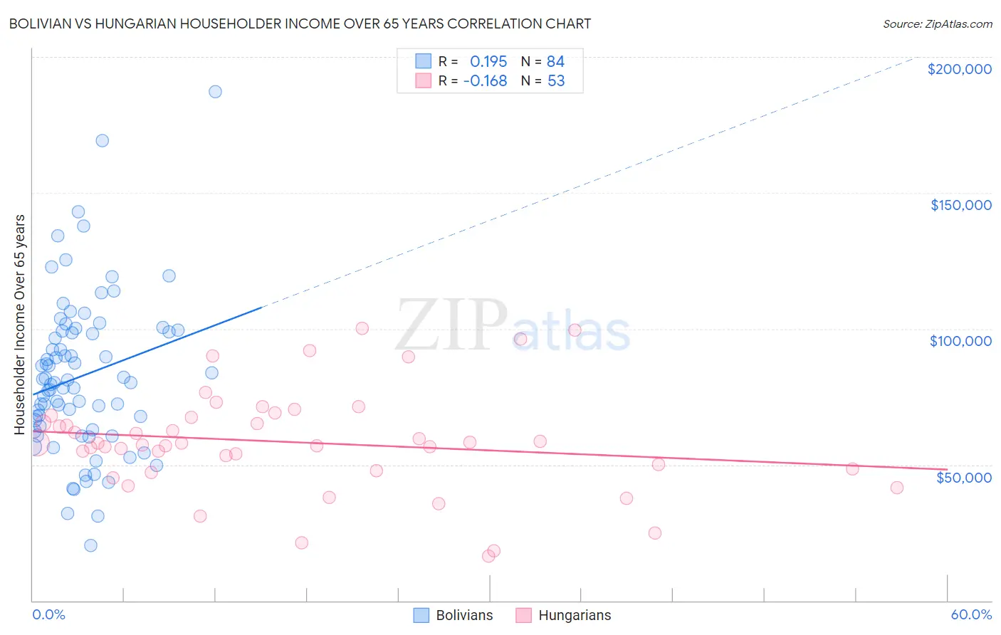 Bolivian vs Hungarian Householder Income Over 65 years