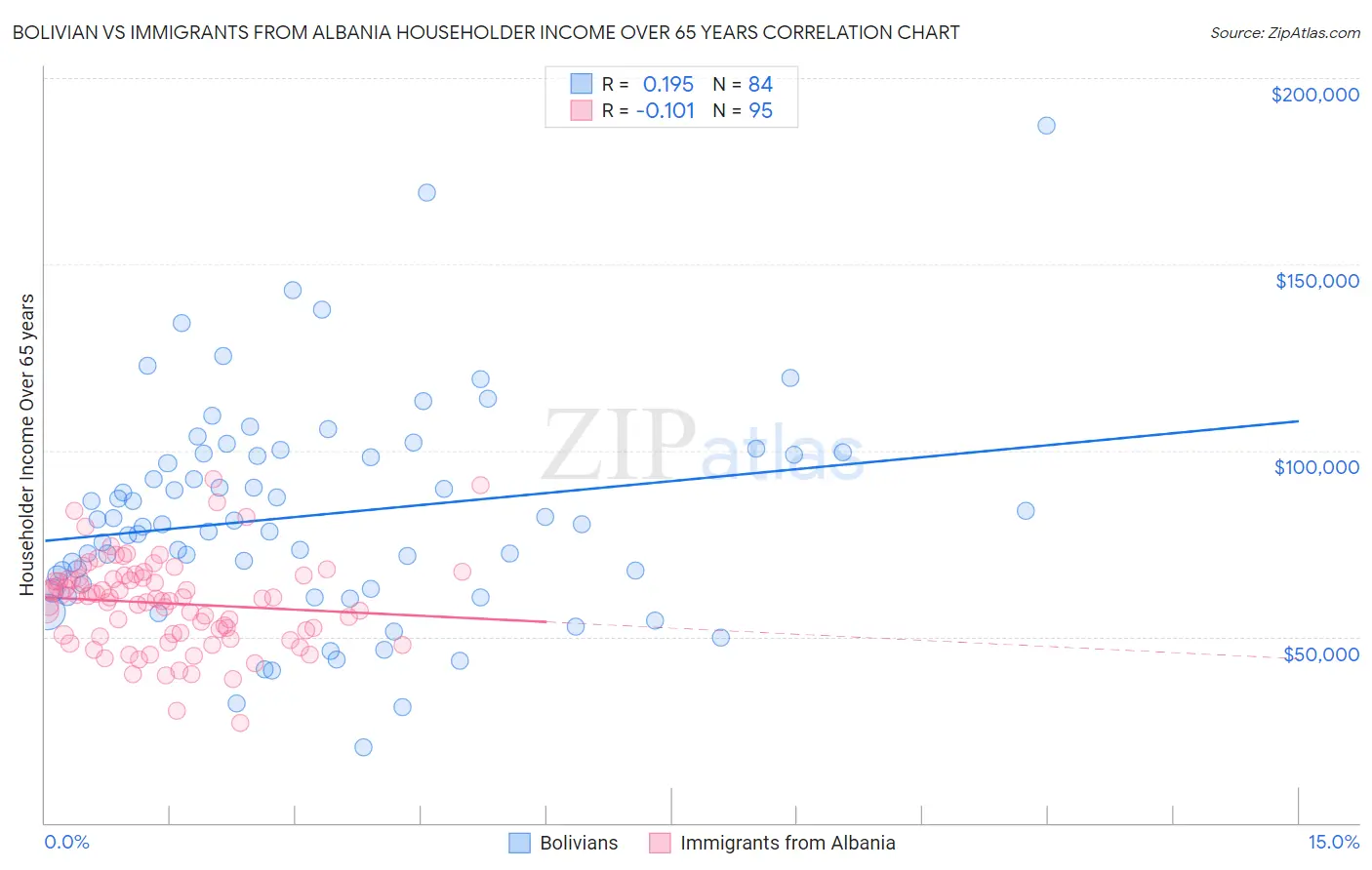 Bolivian vs Immigrants from Albania Householder Income Over 65 years