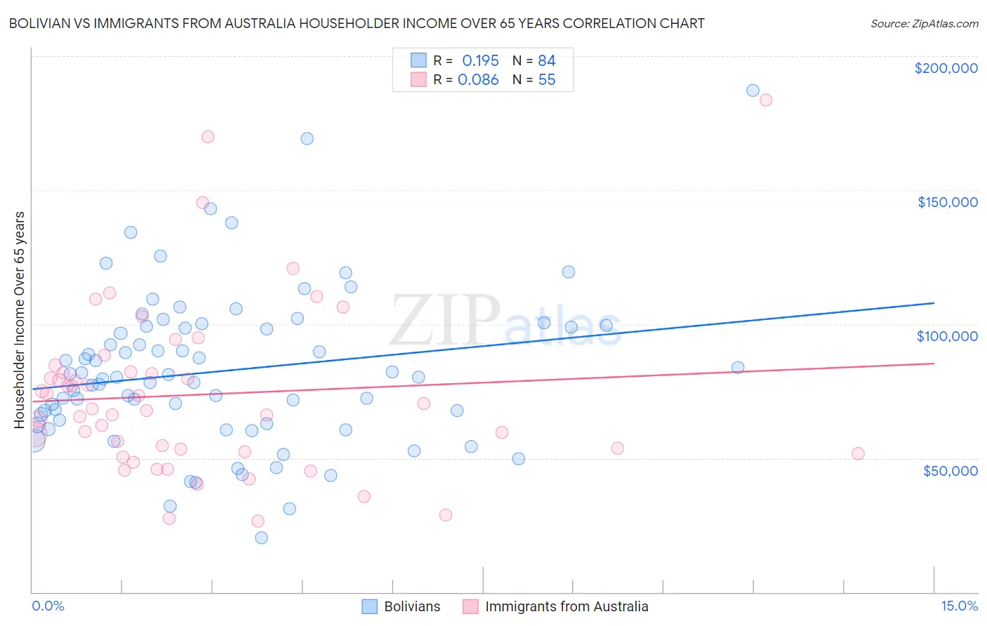 Bolivian vs Immigrants from Australia Householder Income Over 65 years