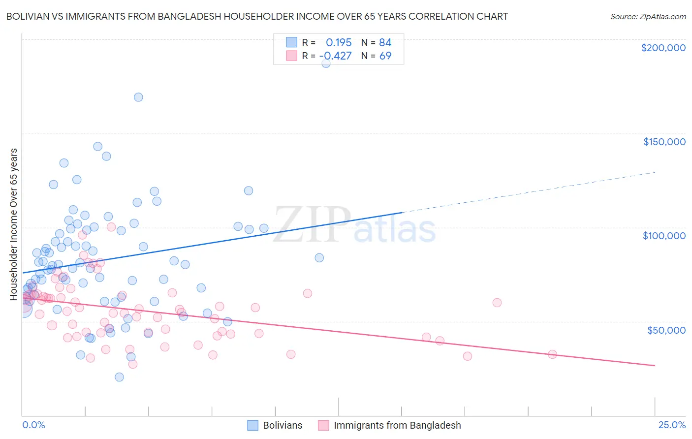 Bolivian vs Immigrants from Bangladesh Householder Income Over 65 years