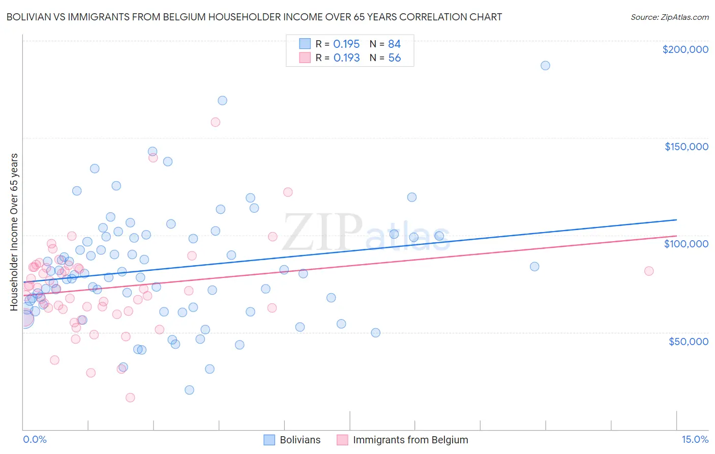 Bolivian vs Immigrants from Belgium Householder Income Over 65 years