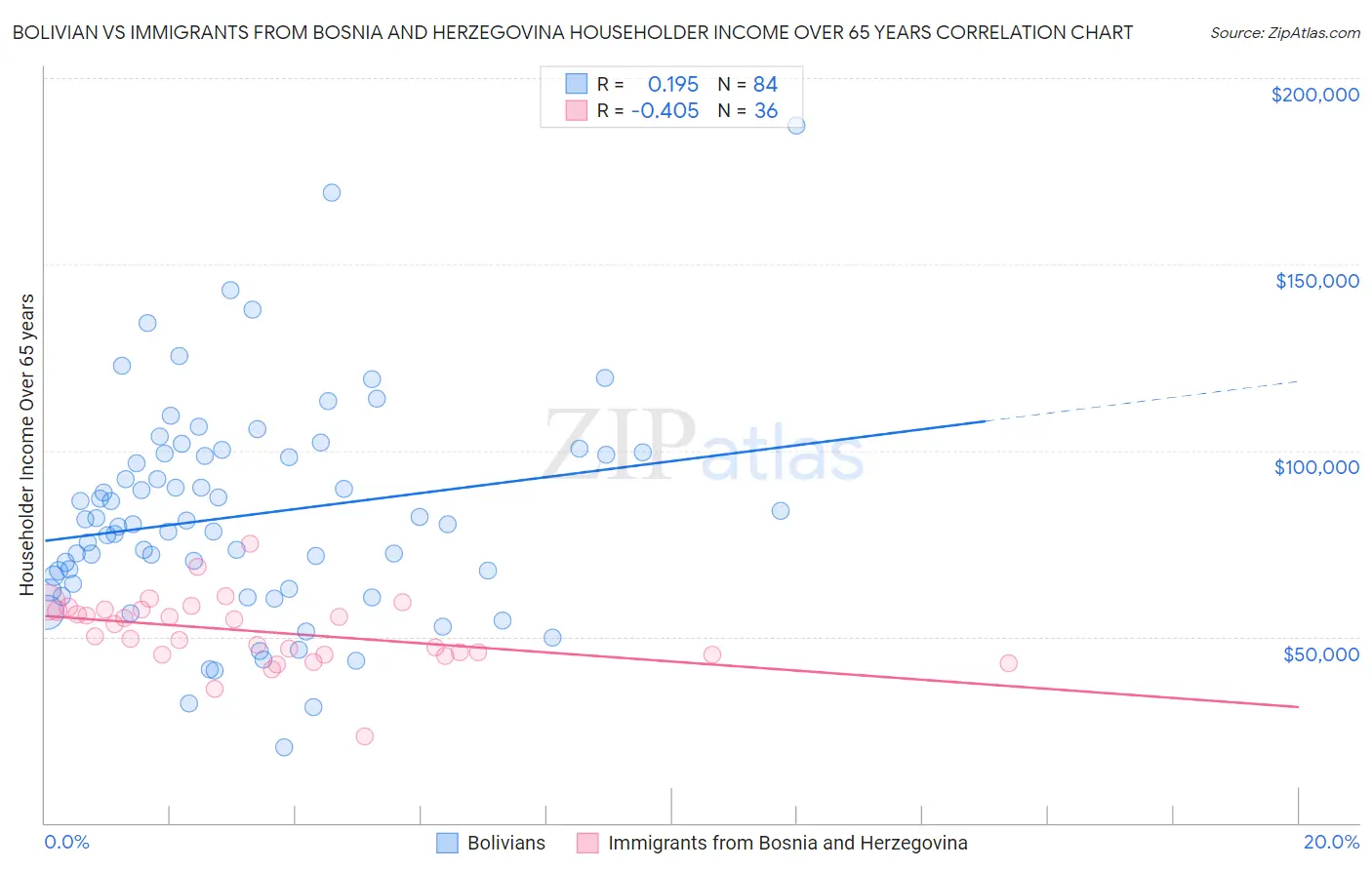 Bolivian vs Immigrants from Bosnia and Herzegovina Householder Income Over 65 years