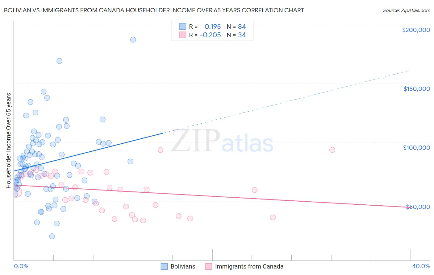 Bolivian vs Immigrants from Canada Householder Income Over 65 years