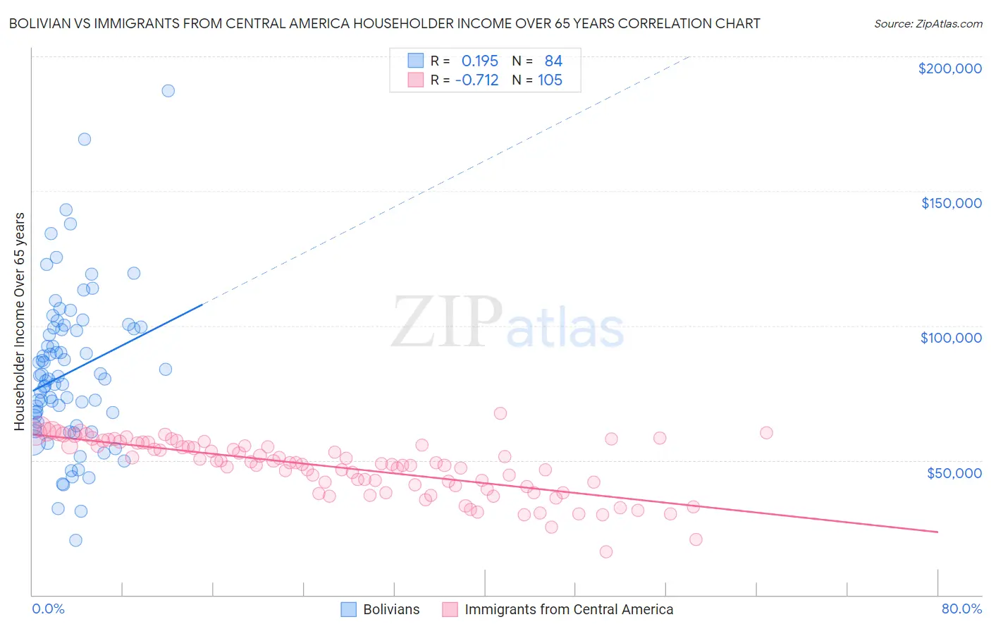 Bolivian vs Immigrants from Central America Householder Income Over 65 years