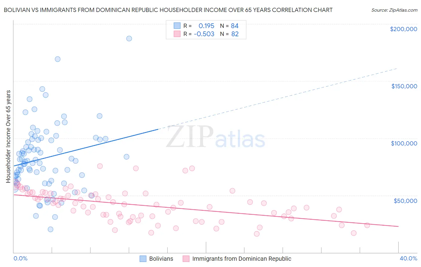 Bolivian vs Immigrants from Dominican Republic Householder Income Over 65 years