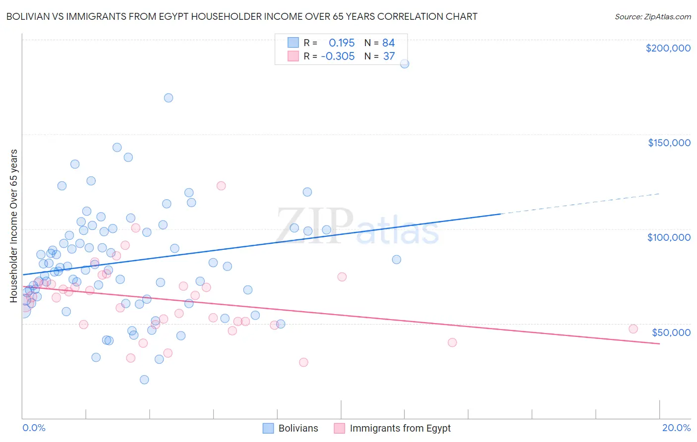 Bolivian vs Immigrants from Egypt Householder Income Over 65 years