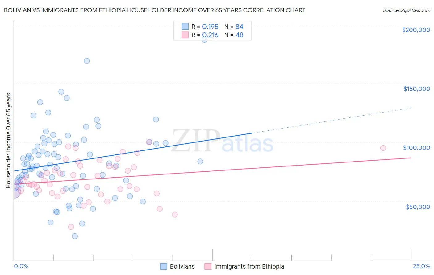 Bolivian vs Immigrants from Ethiopia Householder Income Over 65 years