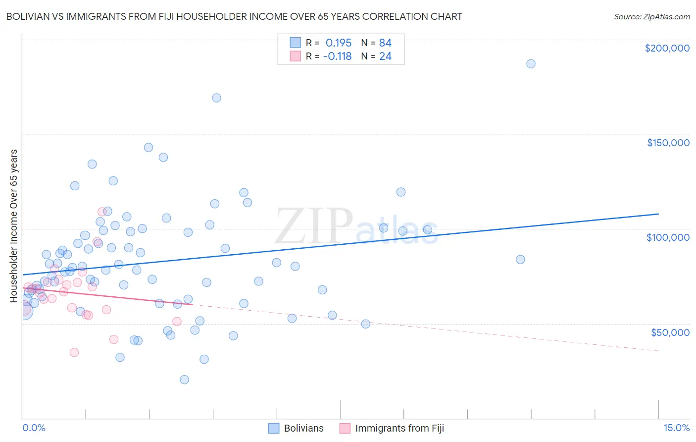Bolivian vs Immigrants from Fiji Householder Income Over 65 years