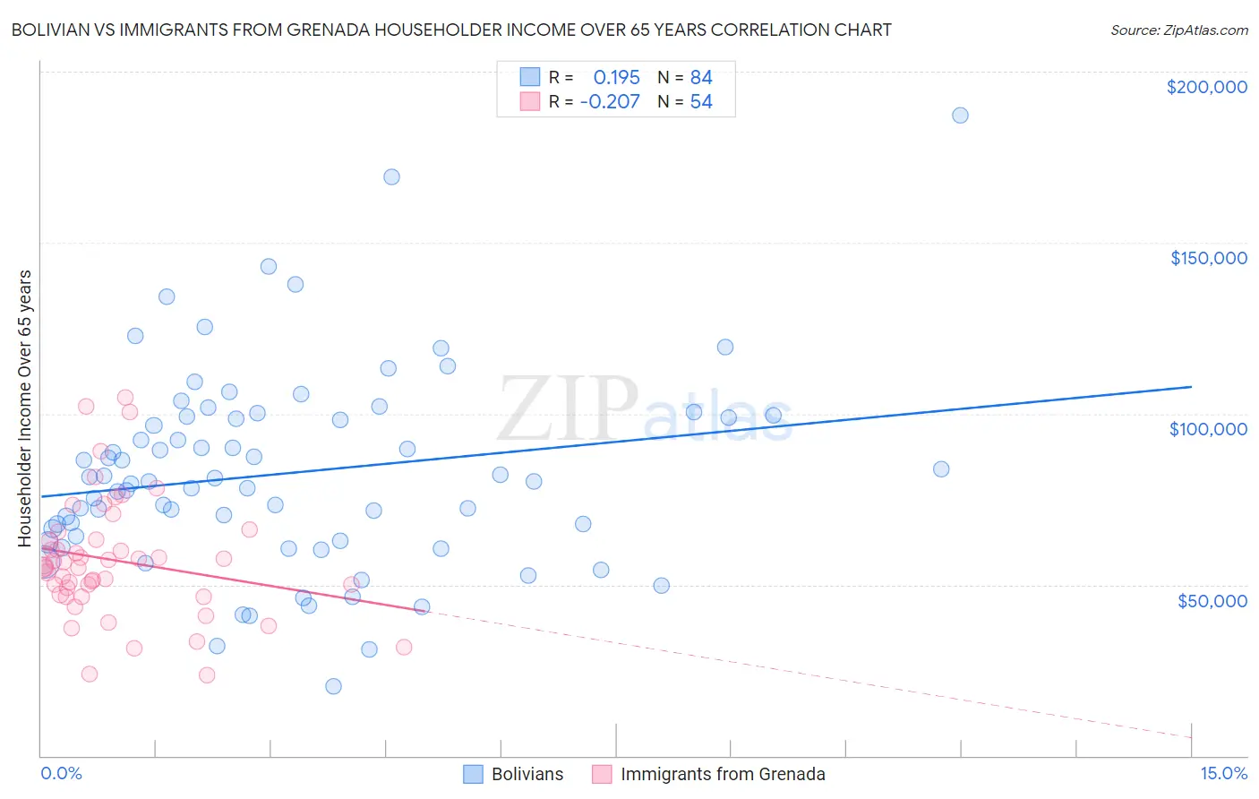Bolivian vs Immigrants from Grenada Householder Income Over 65 years