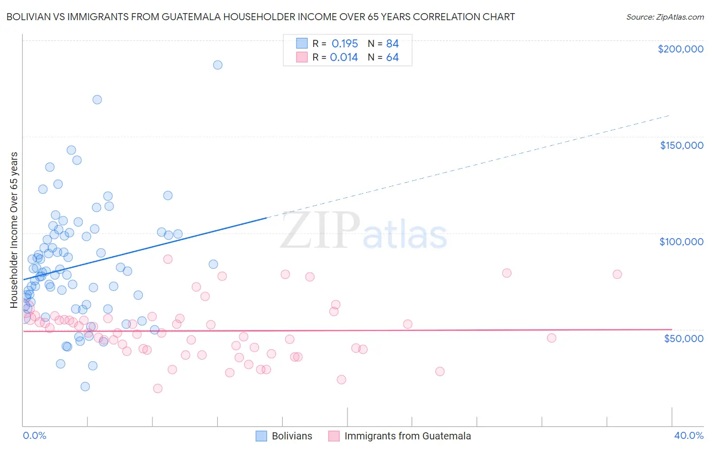 Bolivian vs Immigrants from Guatemala Householder Income Over 65 years