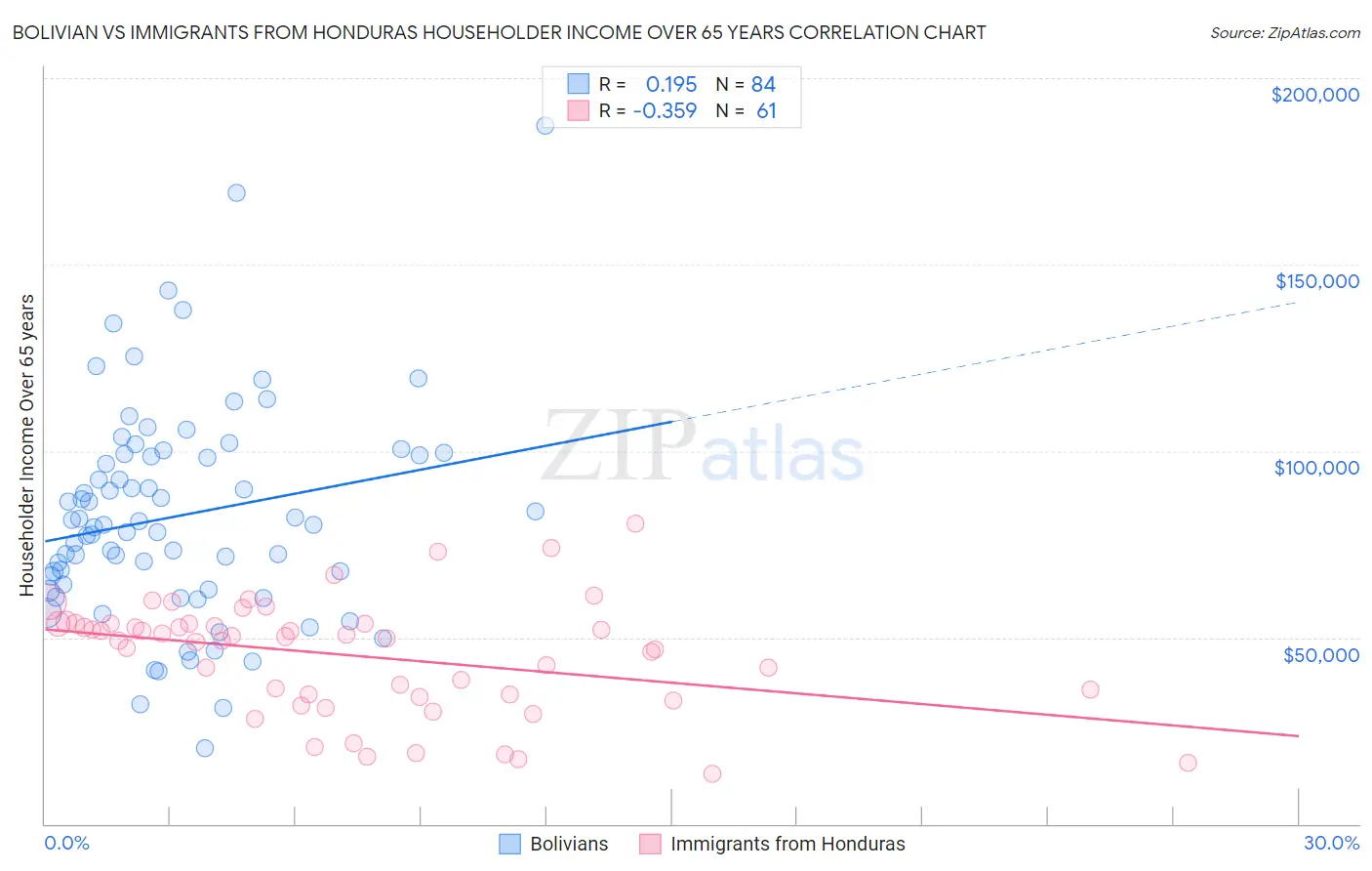 Bolivian vs Immigrants from Honduras Householder Income Over 65 years