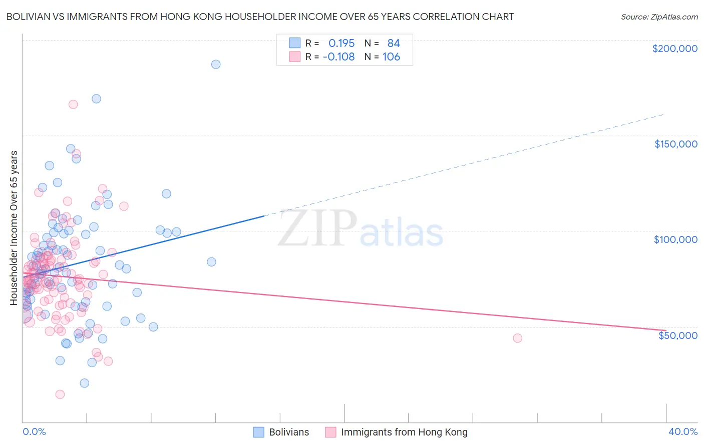 Bolivian vs Immigrants from Hong Kong Householder Income Over 65 years