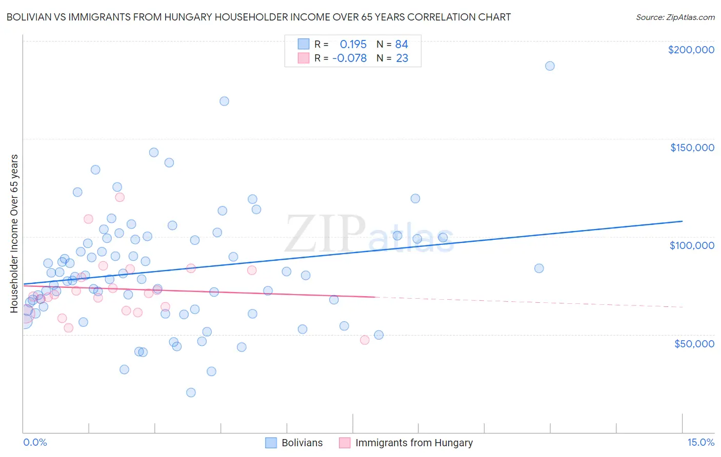 Bolivian vs Immigrants from Hungary Householder Income Over 65 years
