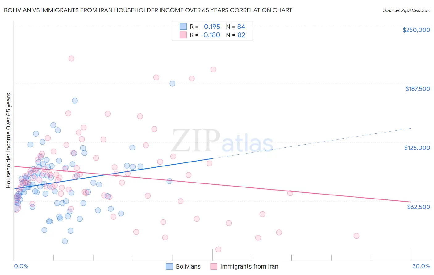 Bolivian vs Immigrants from Iran Householder Income Over 65 years