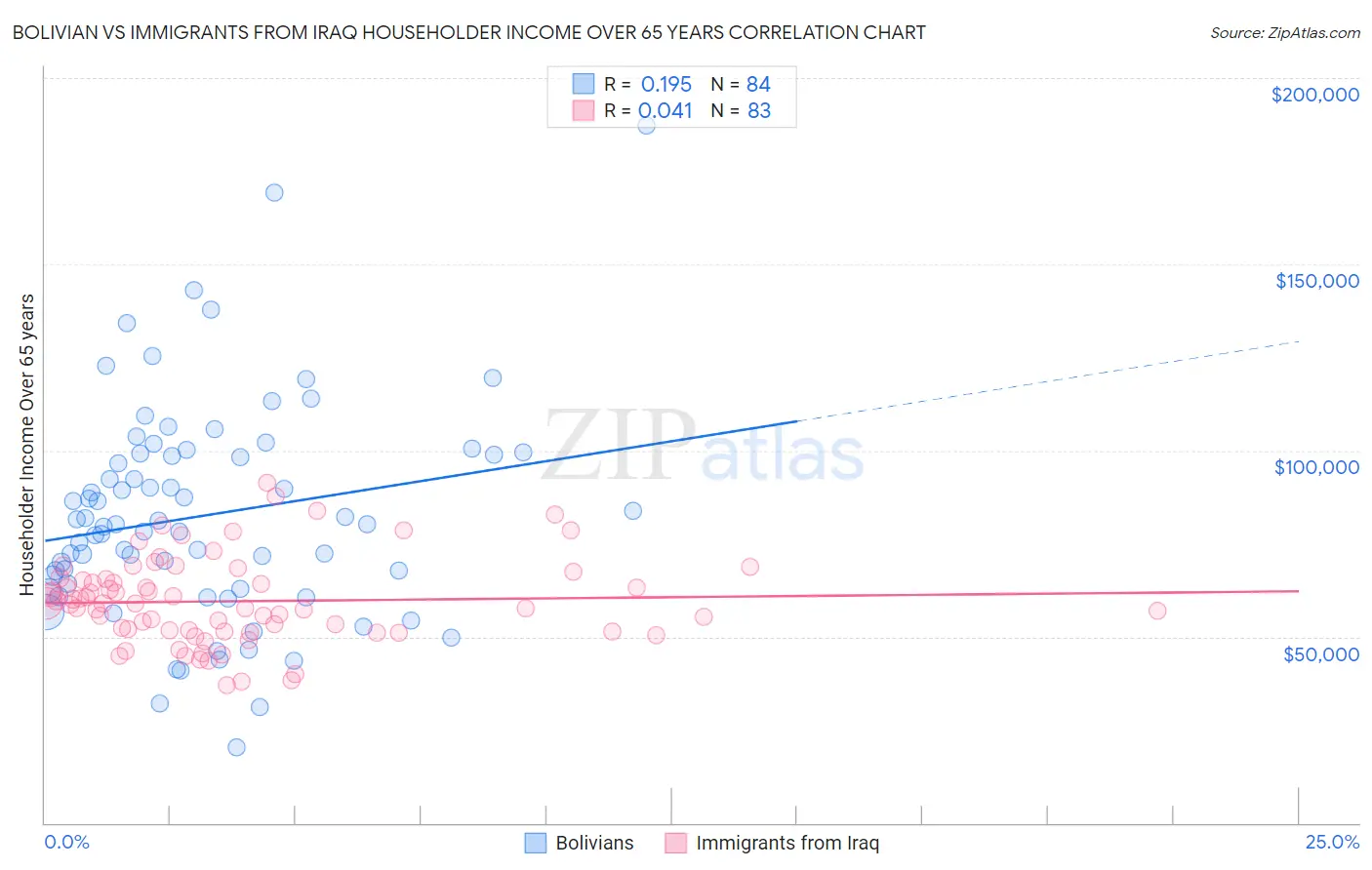 Bolivian vs Immigrants from Iraq Householder Income Over 65 years