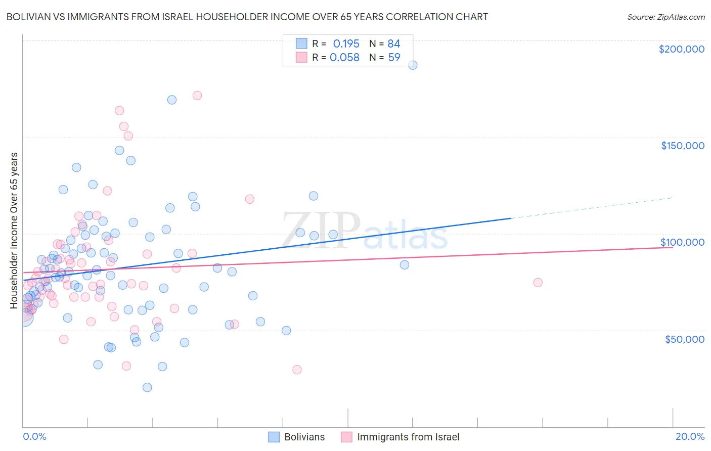 Bolivian vs Immigrants from Israel Householder Income Over 65 years
