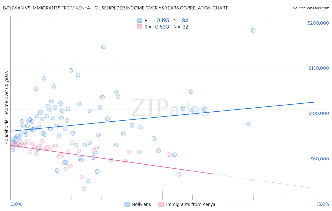 Bolivian vs Immigrants from Kenya Householder Income Over 65 years