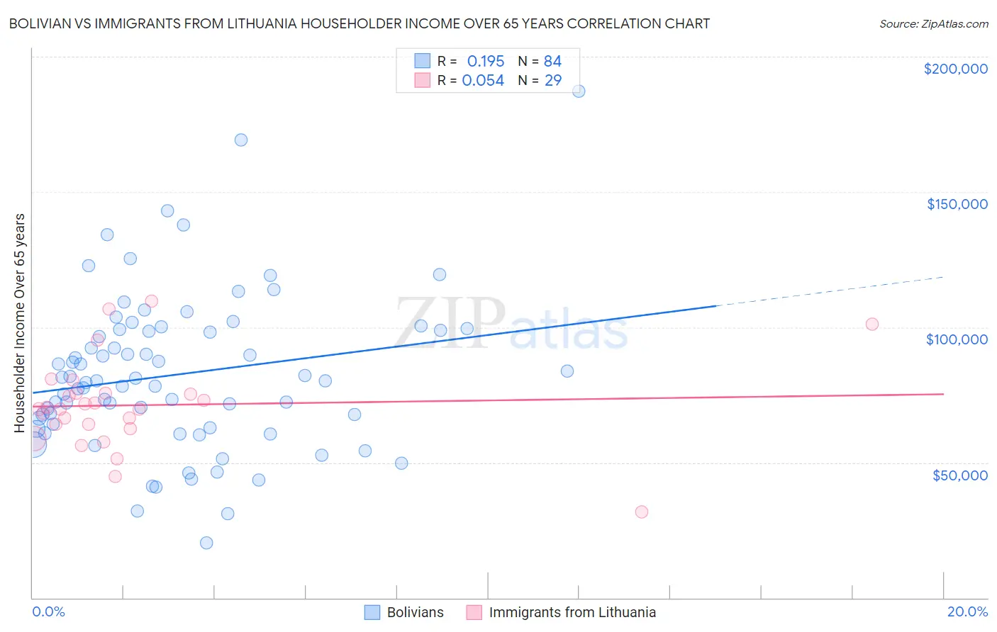 Bolivian vs Immigrants from Lithuania Householder Income Over 65 years