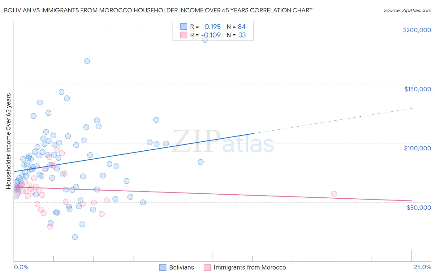 Bolivian vs Immigrants from Morocco Householder Income Over 65 years