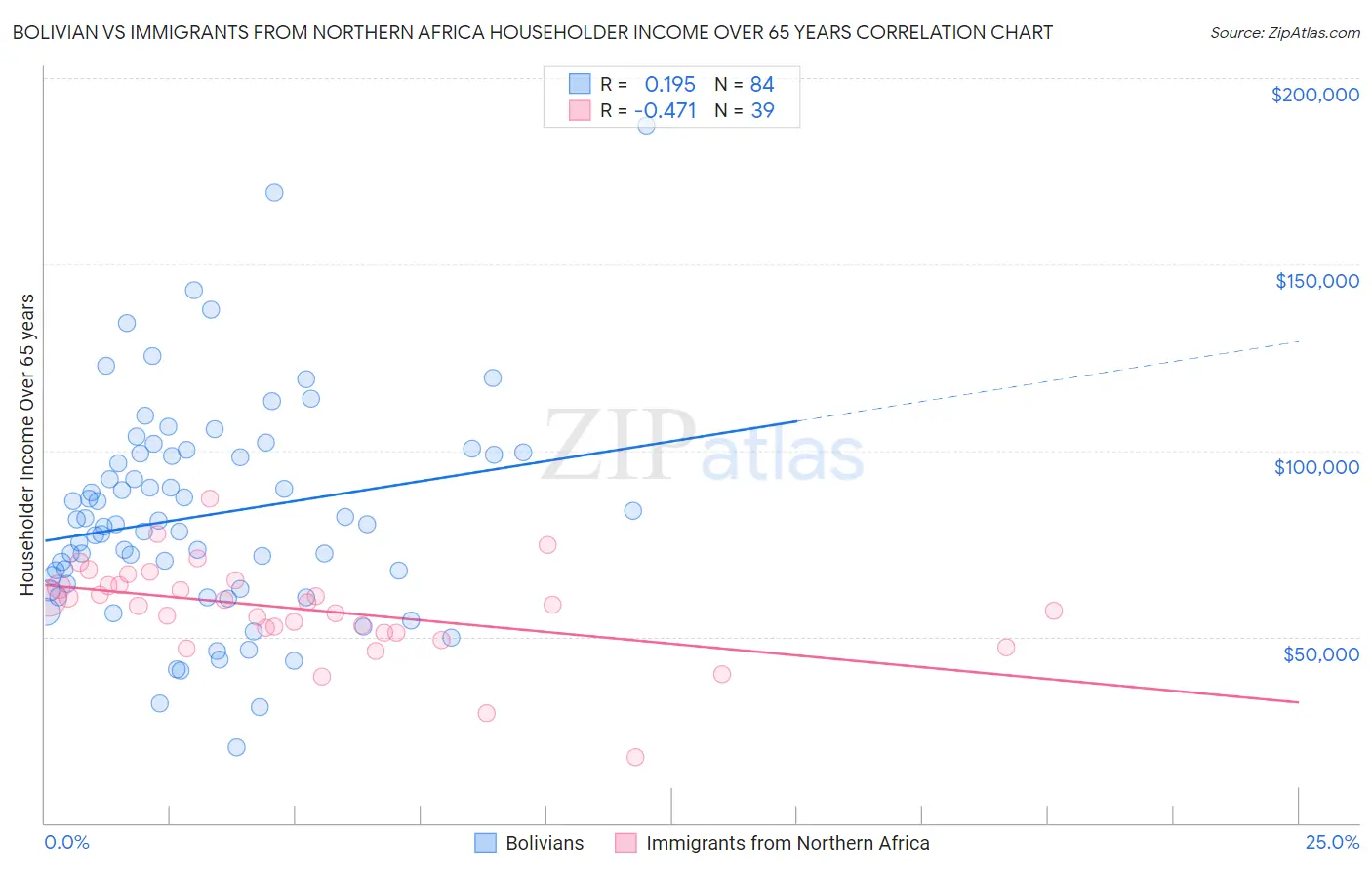 Bolivian vs Immigrants from Northern Africa Householder Income Over 65 years