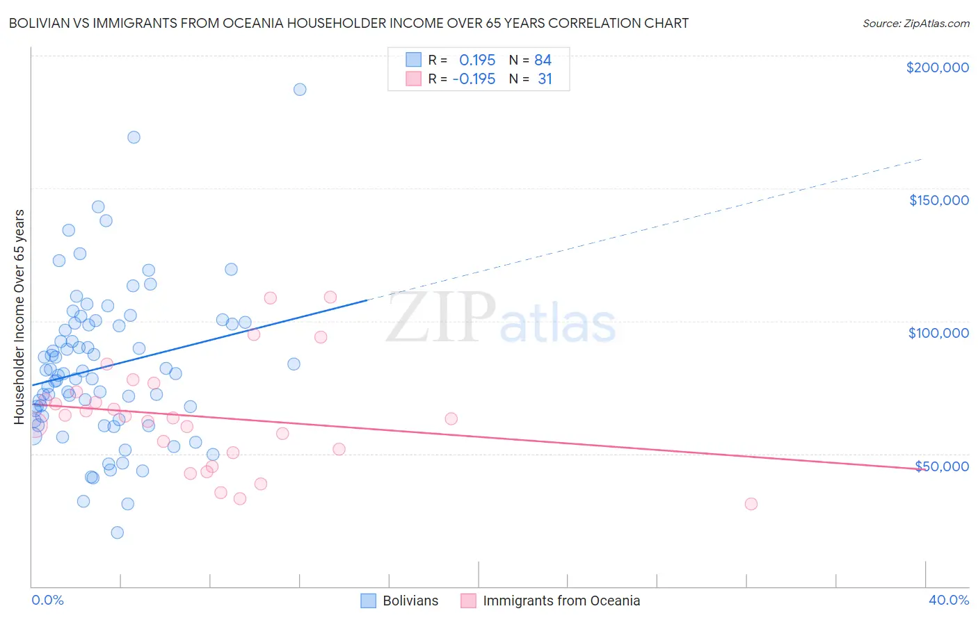 Bolivian vs Immigrants from Oceania Householder Income Over 65 years