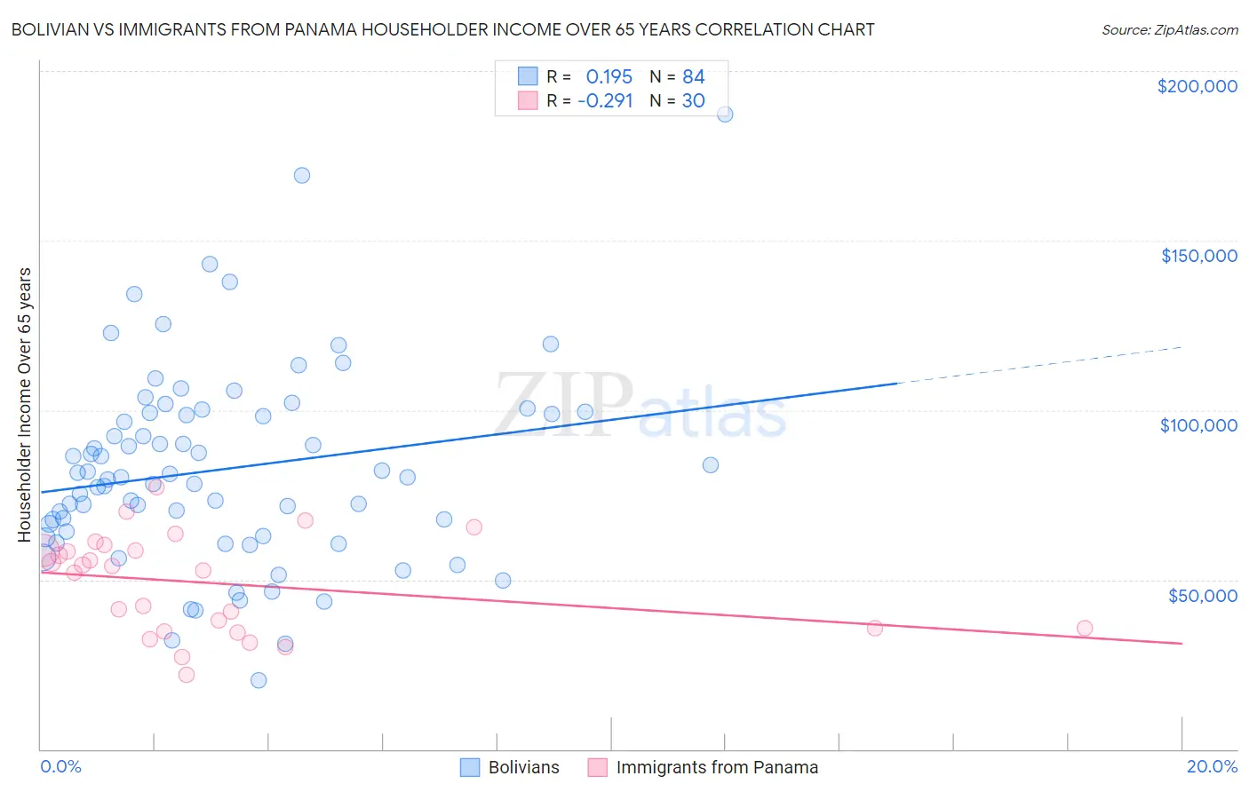 Bolivian vs Immigrants from Panama Householder Income Over 65 years