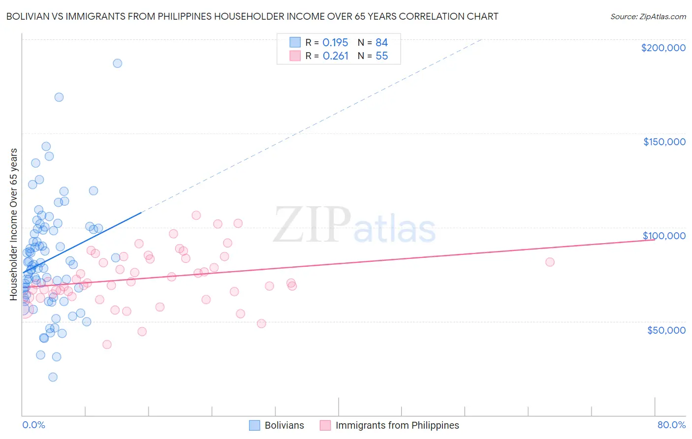 Bolivian vs Immigrants from Philippines Householder Income Over 65 years