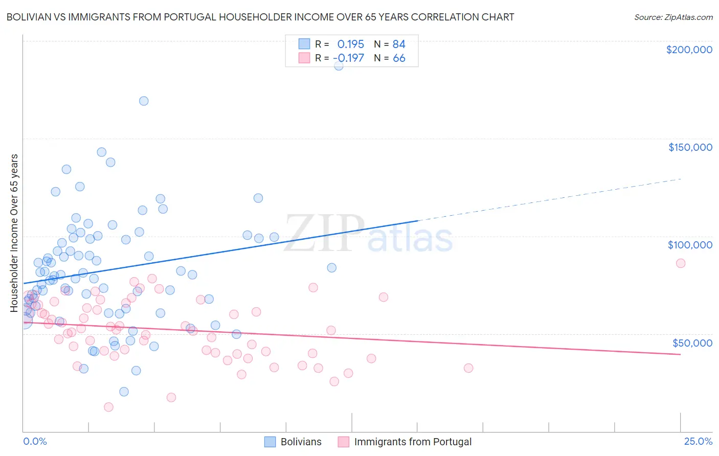 Bolivian vs Immigrants from Portugal Householder Income Over 65 years