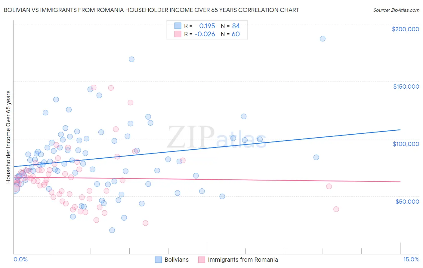 Bolivian vs Immigrants from Romania Householder Income Over 65 years