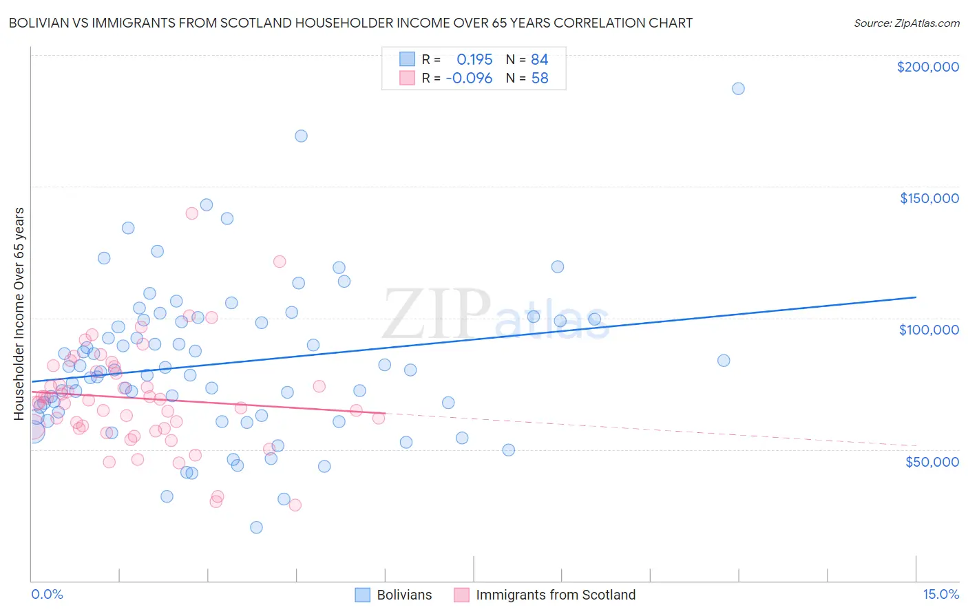 Bolivian vs Immigrants from Scotland Householder Income Over 65 years
