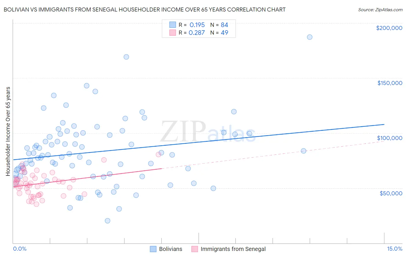 Bolivian vs Immigrants from Senegal Householder Income Over 65 years