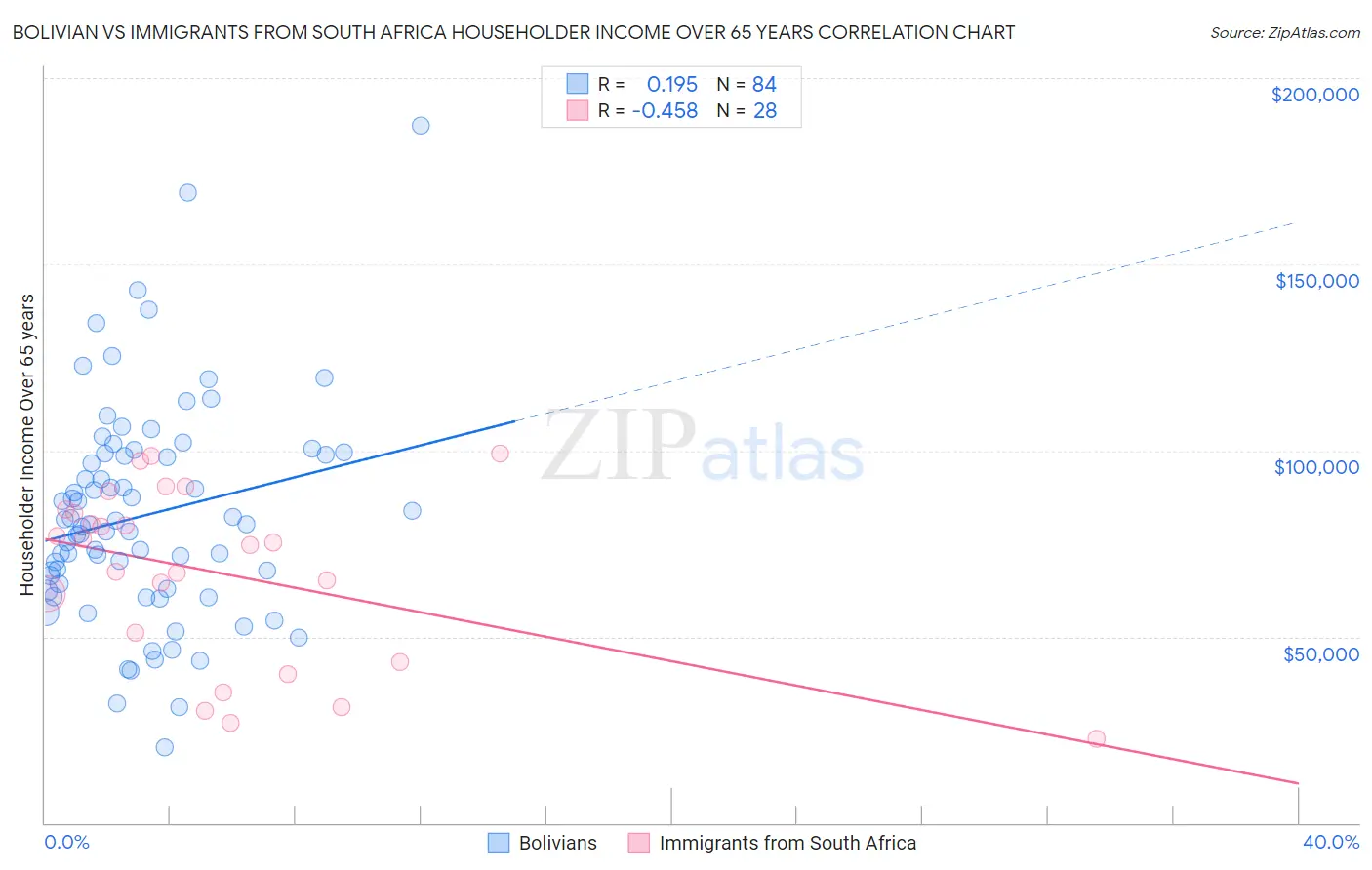 Bolivian vs Immigrants from South Africa Householder Income Over 65 years