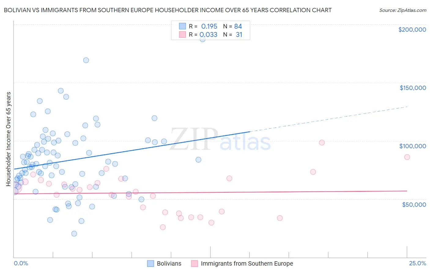 Bolivian vs Immigrants from Southern Europe Householder Income Over 65 years